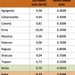 CS Sicilia_età_auto